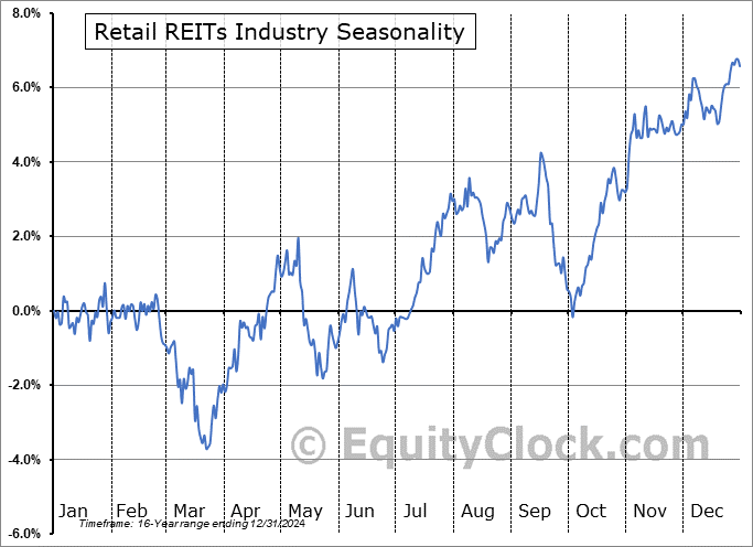 Retail REITs Industry ($DJUSRL) Seasonal Chart