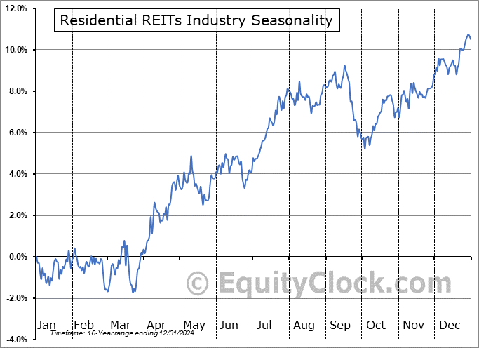 Residential REITs Industry ($DJUSRN) Seasonal Chart