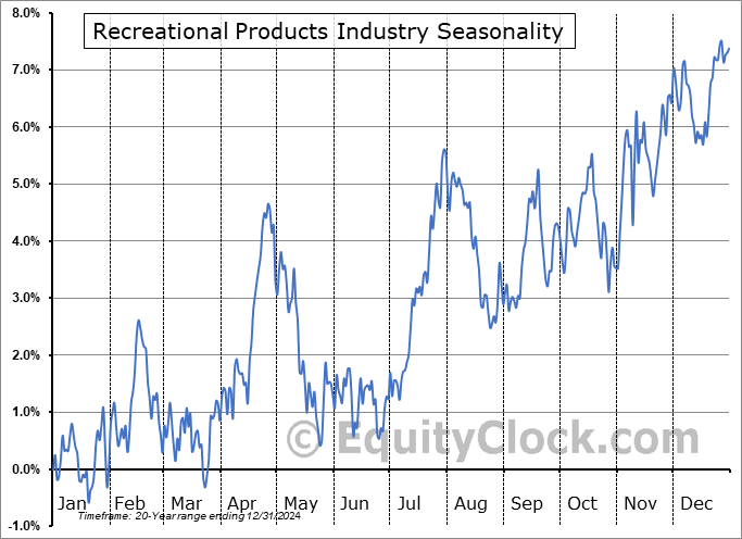 Recreational Products Industry ($DJUSRP) Seasonal Chart