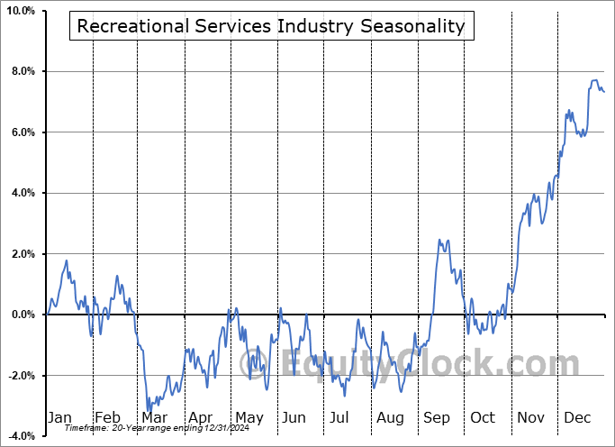 Recreational Services Industry ($DJUSRQ) Seasonal Chart