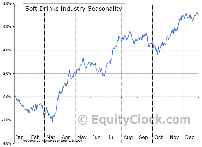 Soft Drinks Industry ($DJUSSD) Seasonal Chart