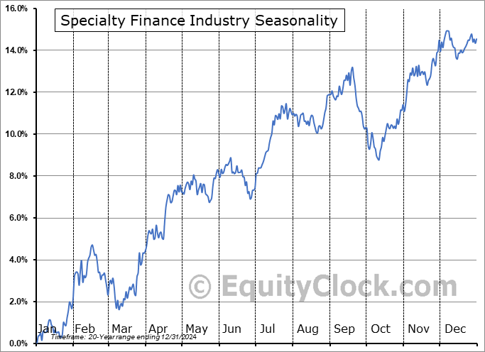 Specialty Finance Industry ($DJUSSP) Seasonal Chart