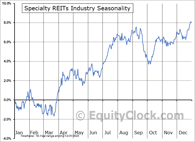 Specialty REITs Industry ($DJUSSR) Seasonal Chart