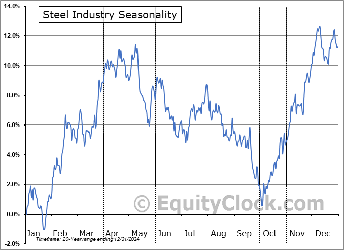 Steel Industry ($DJUSST) Seasonal Chart