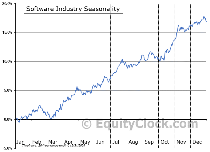 Software Industry ($DJUSSW) Seasonal Chart