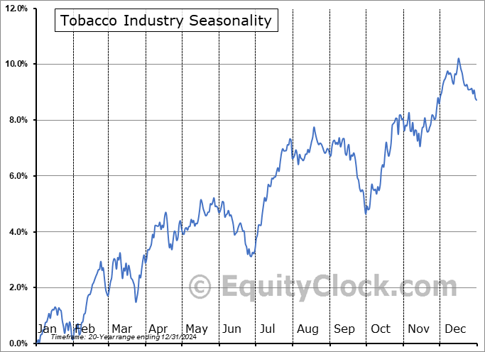 Tobacco Industry ($DJUSTB) Seasonal Chart