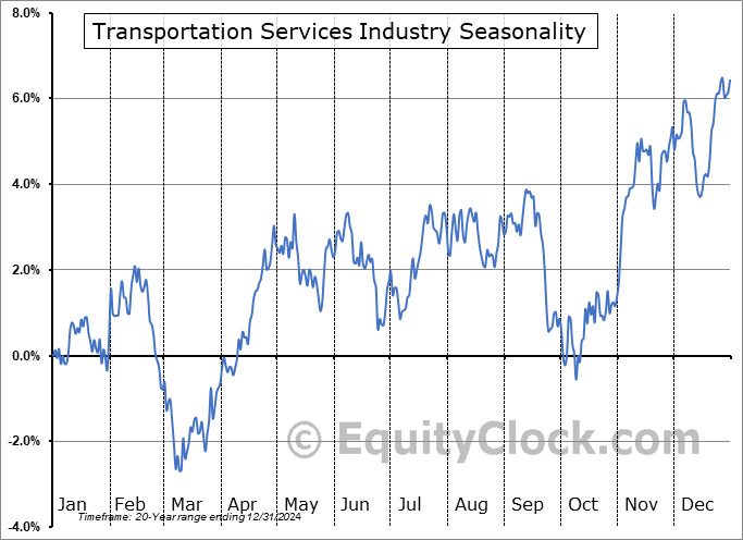 Transportation Services Industry ($DJUSTS) Seasonal Chart