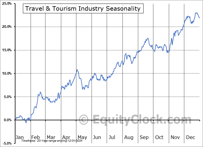 Travel & Tourism Industry ($DJUSTT) Seasonal Chart