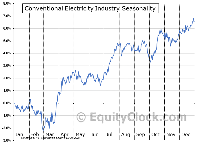 Conventional Electricity Industry ($DJUSVE) Seasonal Chart