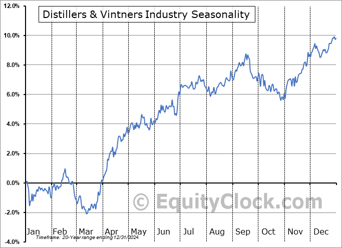 Distillers & Vintners Industry ($DJUSVN) Seasonal Chart