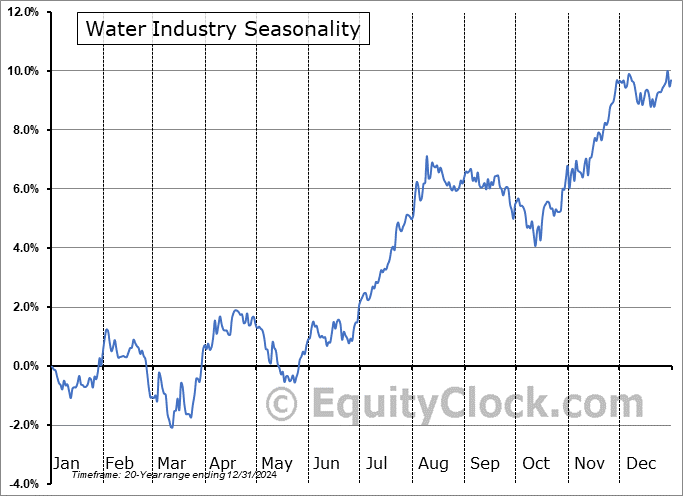 Water Industry ($DJUSWU) Seasonal Chart