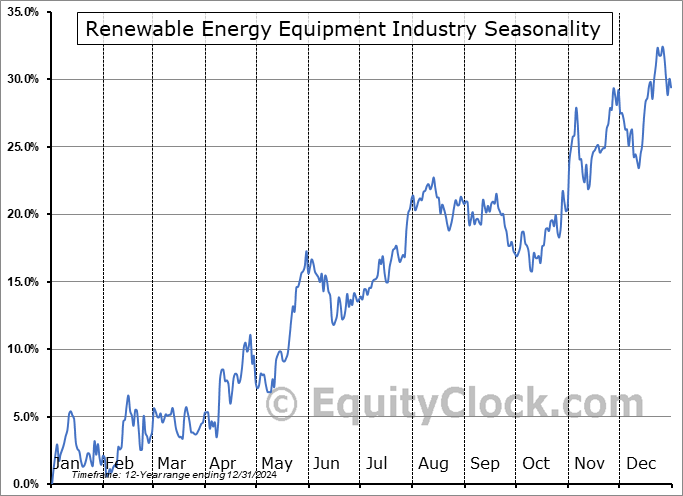 Renewable Energy Equipment Total Stock Market Industry ($DWCREE) Seasonal Chart