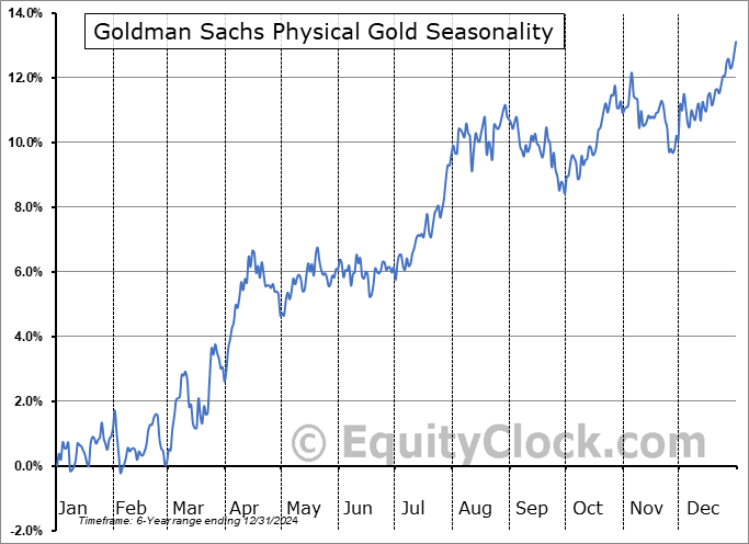 Goldman Sachs Physical Gold (AMEX:AAAU) Seasonal Chart