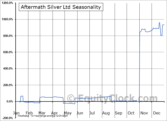 Aftermath Silver Ltd (OTCMKT:AAGFF) Seasonal Chart