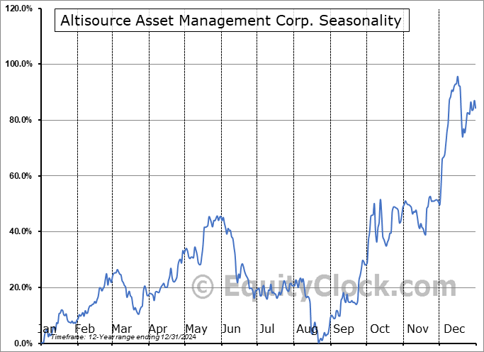 Altisource Asset Management Corp. (OTCMKT:AAMCF) Seasonal Chart