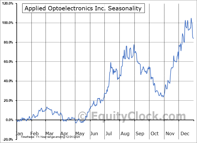 Applied Optoelectronics Inc. (NASD:AAOI) Seasonal Chart