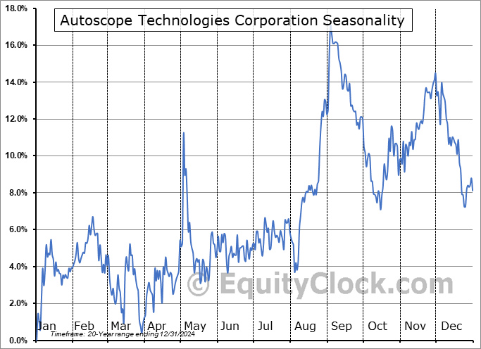 Autoscope Technologies Corporation (OTCMKT:AATC) Seasonal Chart