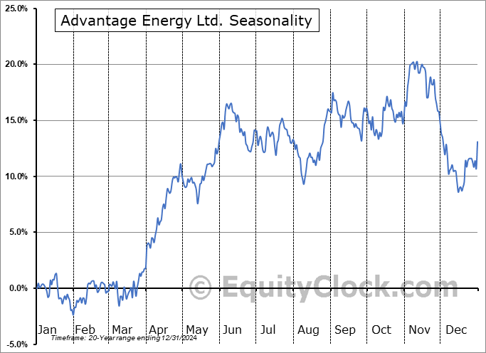 Advantage Energy Ltd. (TSE:AAV.TO) Seasonal Chart