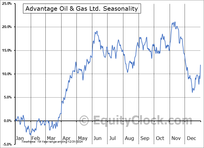 Advantage Oil & Gas Ltd. (OTCMKT:AAVVF) Seasonal Chart