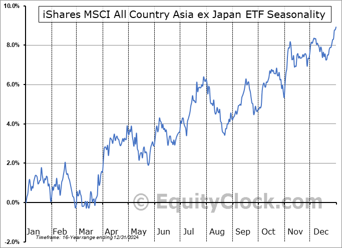 iShares MSCI All Country Asia ex Japan ETF (NASD:AAXJ) Seasonal Chart