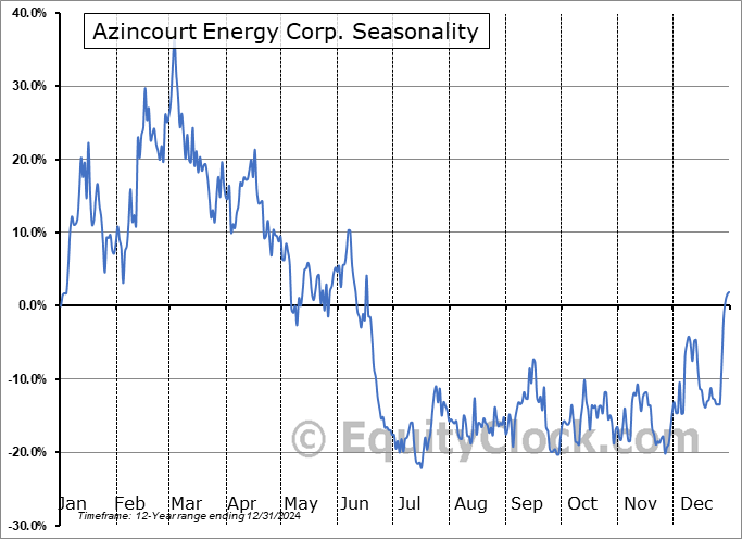 Azincourt Energy Corp. (TSXV:AAZ.V) Seasonal Chart