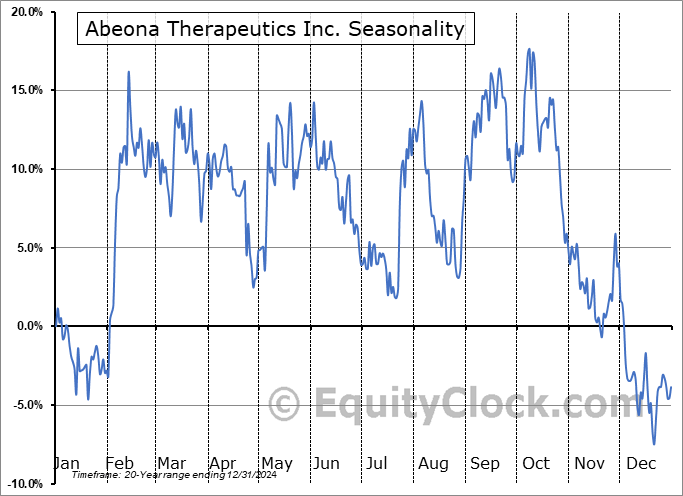 Abeona Therapeutics Inc. (NASD:ABEO) Seasonal Chart