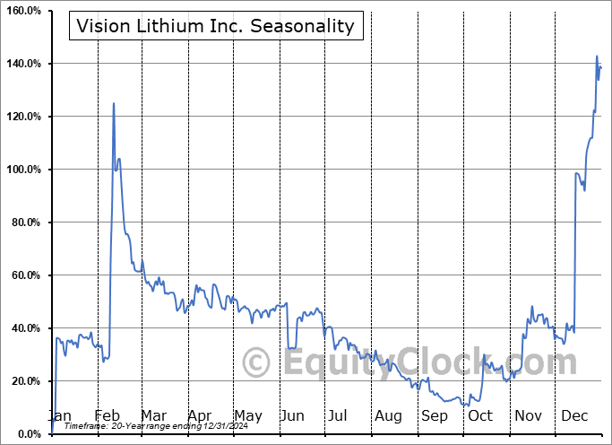 Vision Lithium Inc. (OTCMKT:ABEPF) Seasonal Chart