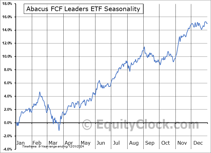 Abacus FCF Leaders ETF (AMEX:ABFL) Seasonal Chart