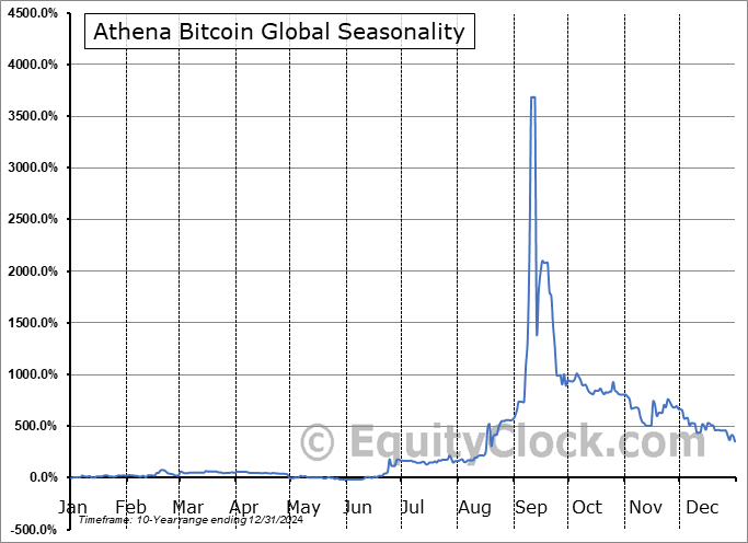 Athena Bitcoin Global (OTCMKT:ABIT) Seasonal Chart