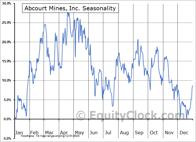 Abcourt Mines, Inc. (OTCMKT:ABMBF) Seasonal Chart