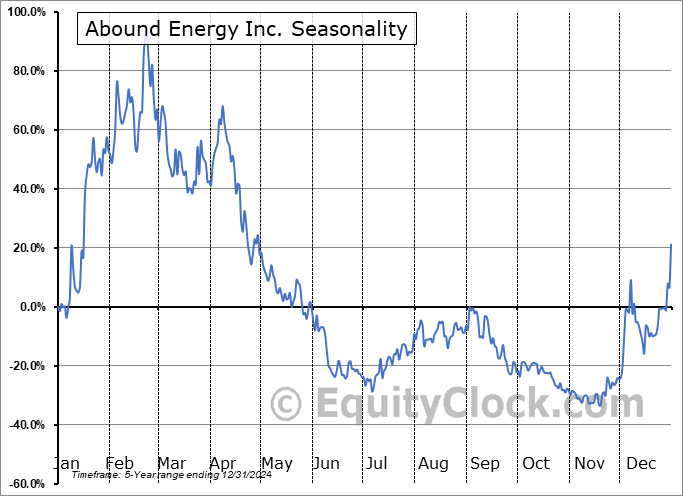Abound Energy Inc. (CSE:ABND.CA) Seasonal Chart