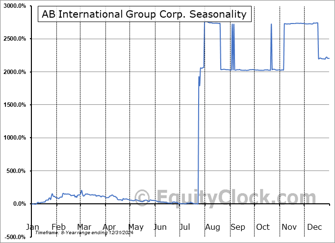 AB International Group Corp. (OTCMKT:ABQQ) Seasonal Chart