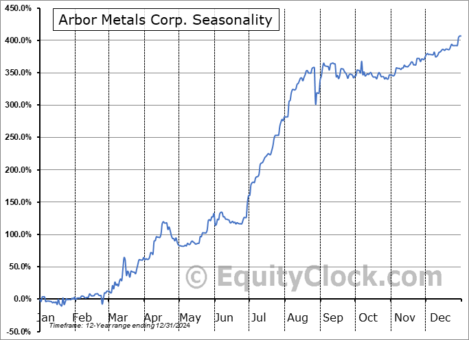 Arbor Metals Corp. (TSXV:ABR.V) Seasonal Chart