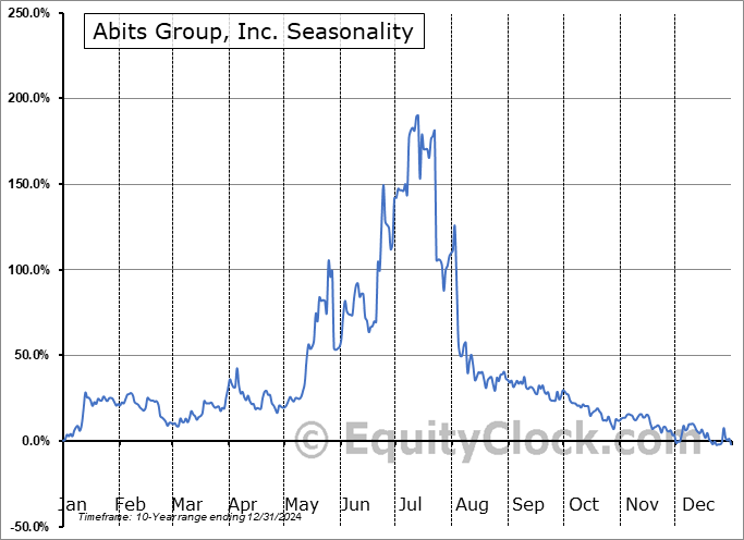 Abits Group, Inc. (NASD:ABTS) Seasonal Chart