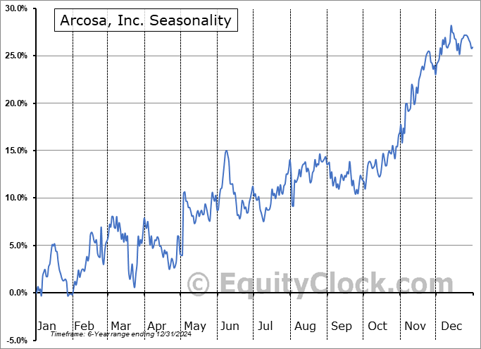 Arcosa, Inc. (NYSE:ACA) Seasonal Chart
