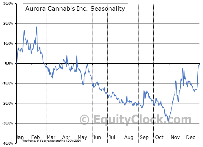 Aurora Cannabis Inc. (TSE:ACB.TO) Seasonal Chart