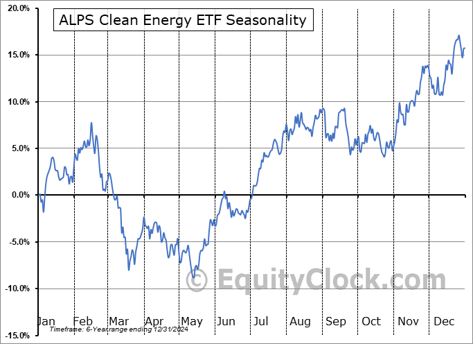 ALPS Clean Energy ETF (AMEX:ACES) Seasonal Chart