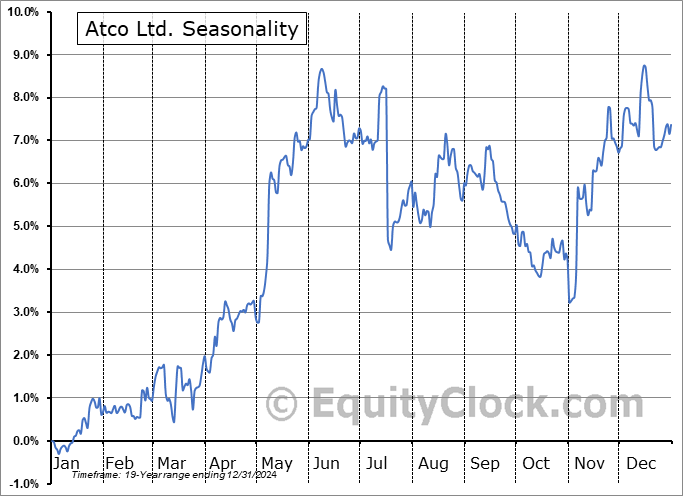 Atco Ltd. (OTCMKT:ACLLF) Seasonal Chart