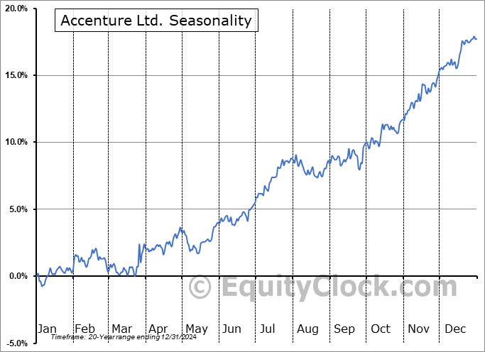 Accenture Ltd. (NYSE:ACN) Seasonal Chart