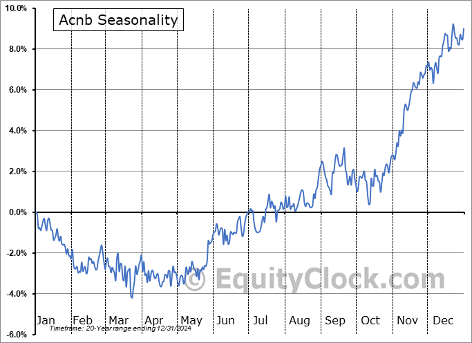 Acnb (NASD:ACNB) Seasonal Chart