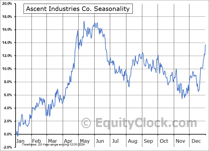 Ascent Industries Co. (NASD:ACNT) Seasonal Chart