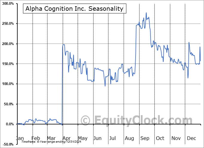 Alpha Cognition Inc. (CSE:ACOG.CA) Seasonal Chart