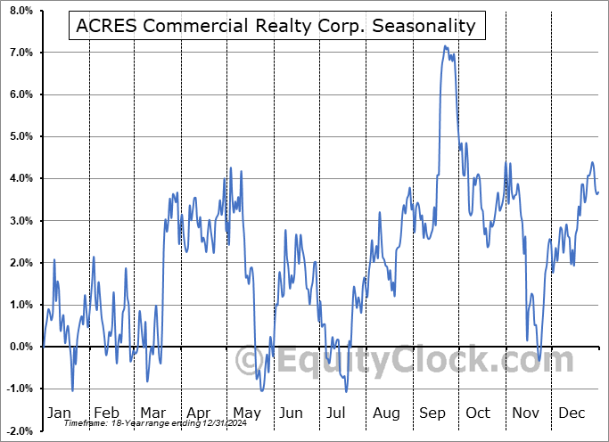 ACRES Commercial Realty Corp. (NYSE:ACR) Seasonal Chart