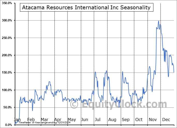 Atacama Resources International Inc (OTCMKT:ACRL) Seasonal Chart