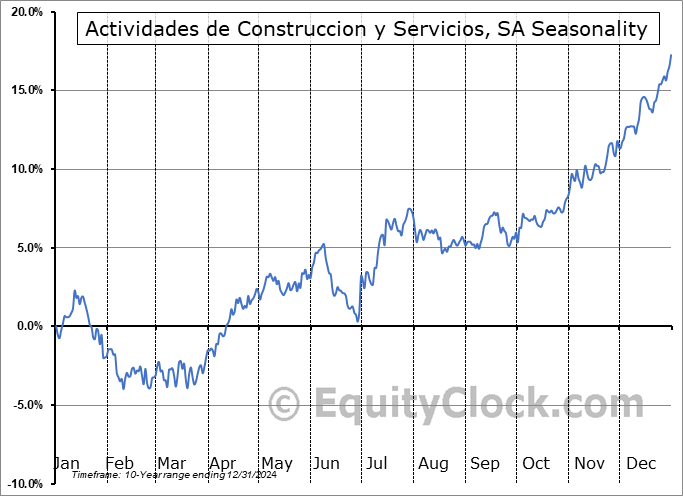 Actividades de Construccion y Servicios, SA (OTCMKT:ACSAY) Seasonal Chart