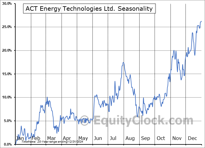 ACT Energy Technologies Ltd. (TSE:ACX.TO) Seasonal Chart