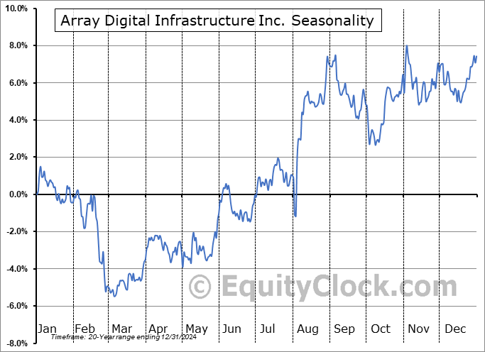Array Digital Infrastructure Inc. (NYSE:AD) Seasonal Chart