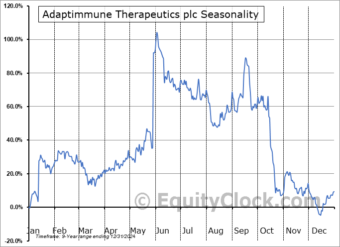 Adaptimmune Therapeutics plc (OTCMKT:ADAPY) Seasonal Chart