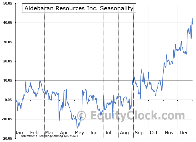 Aldebaran Resources Inc. (OTCMKT:ADBRF) Seasonal Chart
