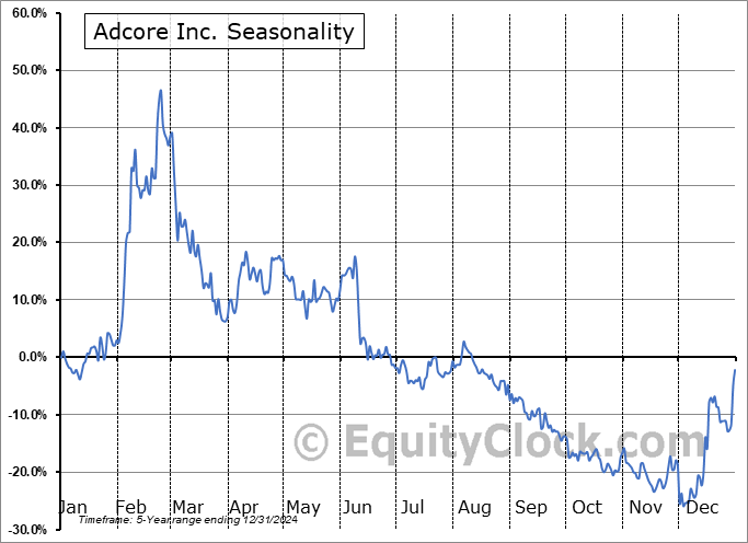 Adcore Inc. (TSE:ADCO.TO) Seasonal Chart